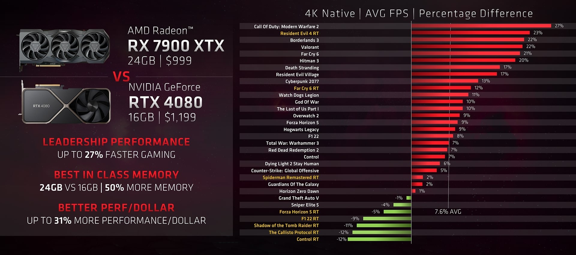 AMD chê NVIDIA không có đủ VRAM cho game thủ chơi game 4K